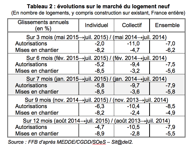 Le Bâtiment est-il sorti de crise ? Pas selon les chiffres, mais l’espoir demeure - Batiweb