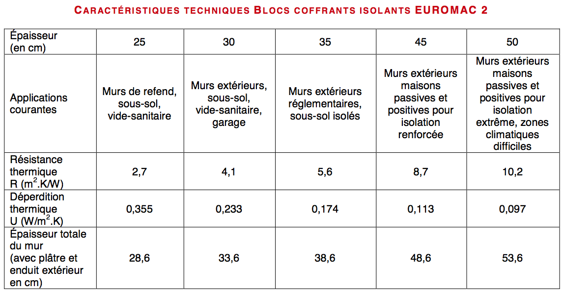 Euromac 2 décline sa gamme de blocs béton en cinq épaisseurs - Batiweb