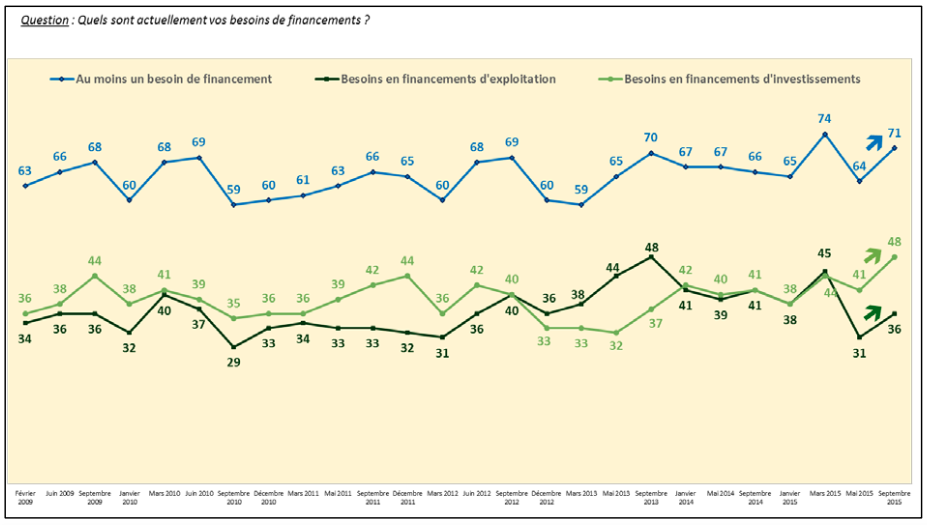 Des dirigeants de PME plus optimistes malgré des difficultés conjoncturelles importantes - Batiweb