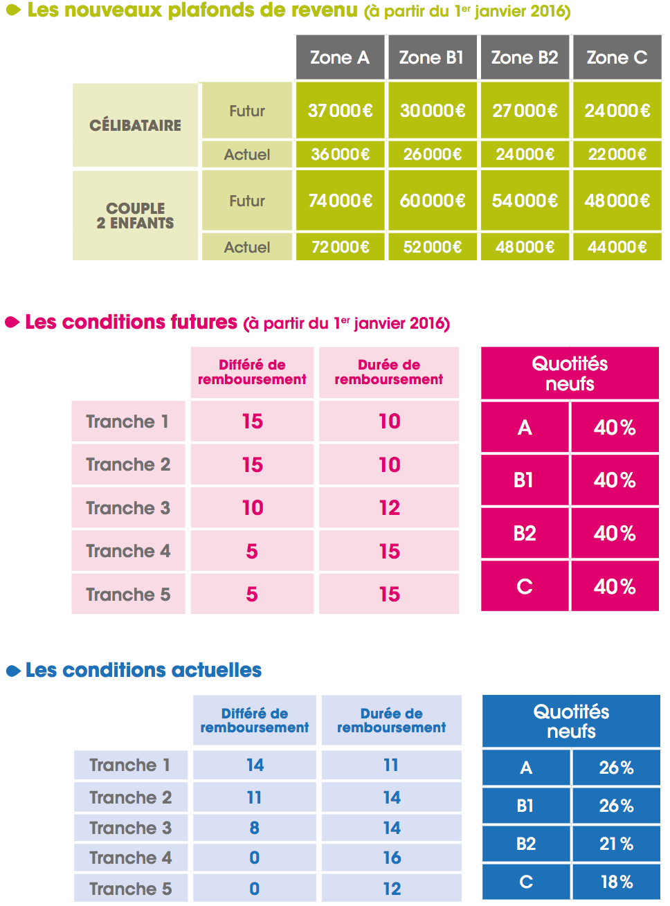 Le prêt à taux zéro étendu pour favoriser l’accession à la propriété - Batiweb