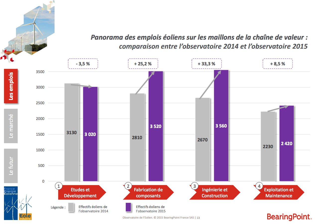 Plus 15% d’emplois éoliens sur le territoire français en 2014 - Batiweb