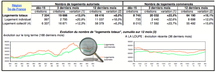 En Ile-de-France, les mises en chantier battent tous les records - Batiweb