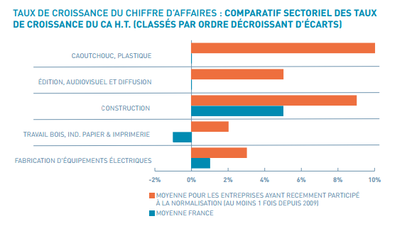 L'existence de normes serait bonne pour l'économie des entreprises - Batiweb