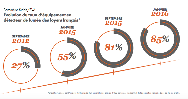 Les détecteurs de fumée gagnent du terrain - Batiweb