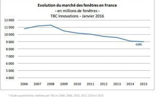 La baisse ralentit sur le marché de la fenêtre - Batiweb