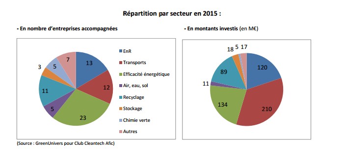 2015, année record d'investissements dans les technologies propres - Batiweb