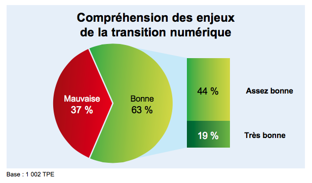 Les TPE toujours affectées par une conjoncture incertaine - Batiweb