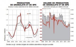 L'activité des matériaux de construction freinée par une conjoncture hésitante - Batiweb