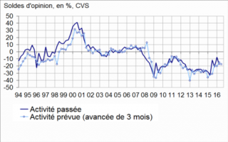 En avril, l'artisanat du bâtiment affiche un bilan en demi-teinte - Batiweb