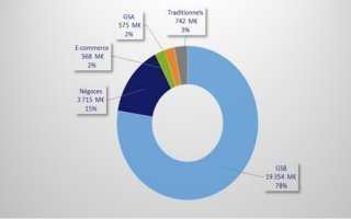 Marché du bricolage : les GSB gagnent du terrain sur les négoces - Batiweb