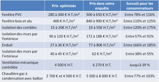 Rénovation énergétique : l’UFC dénonce « les piètres performances des artisans » - Batiweb