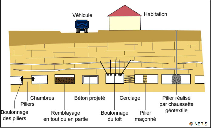 Des solutions viables pour sécuriser les cavités souterraines abandonnées (guide) - Batiweb