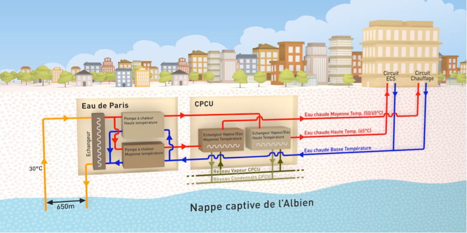 Paris : tout un éco-quartier chauffé grâce à une nouvelle centrale de géothermie - Batiweb