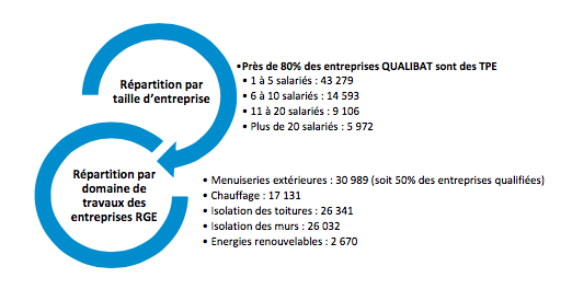 Près de 73 000 entreprises sont aujourd’hui labellisées Qualibat - Batiweb