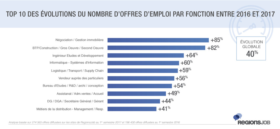 Offres d’emploi : le BTP toujours aussi dynamique au premier semestre - Batiweb