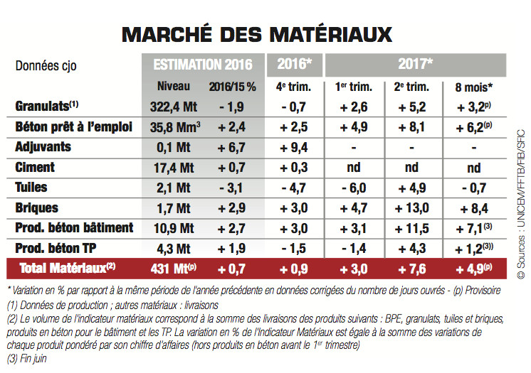 Matériaux de construction : les volumes toujours en hausse sur l’année malgré la pause estivale - Batiweb