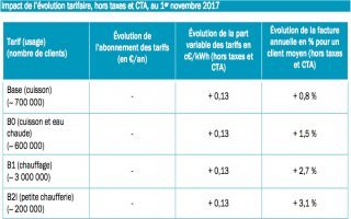 Après l’électricité, les tarifs réglementés de vente de gaz augmentent à leur tour  - Batiweb