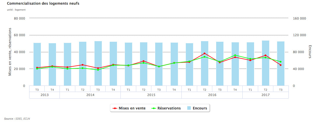 Ventes de logements neufs : le mouvement ralentit - Batiweb