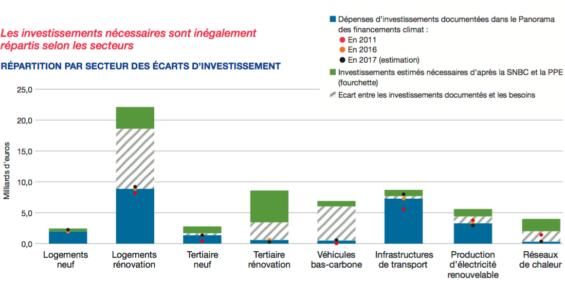 Le bâtiment, grand oublié des financements en faveur du climat - Batiweb