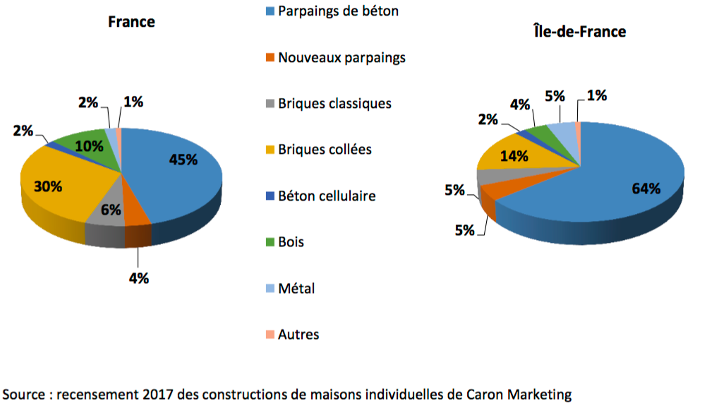 Habitat individuel neuf : quels sont les matériaux les plus utilisés ? (enquête) - Batiweb