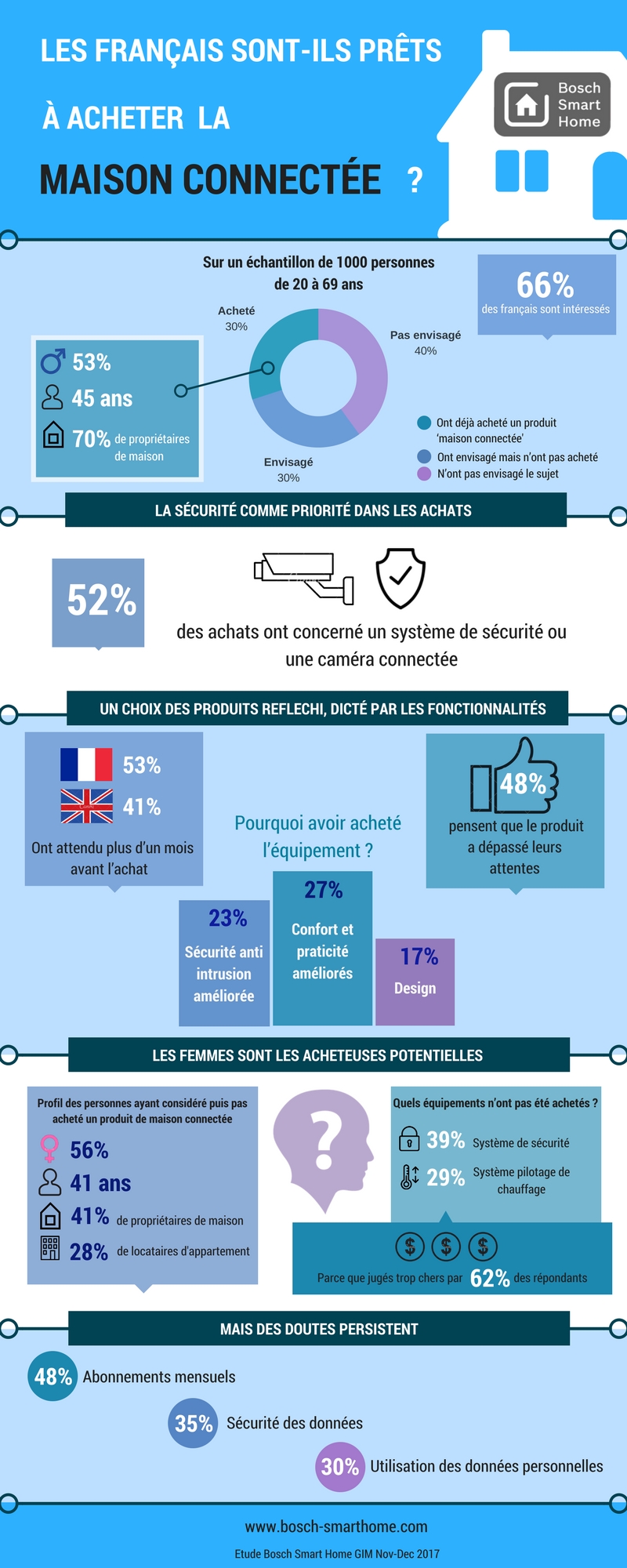 Maison connectée : Que privilégient les Français ?  - Batiweb