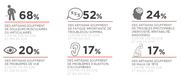 39% des artisans s’estiment en mauvaise santé (étude) - Batiweb