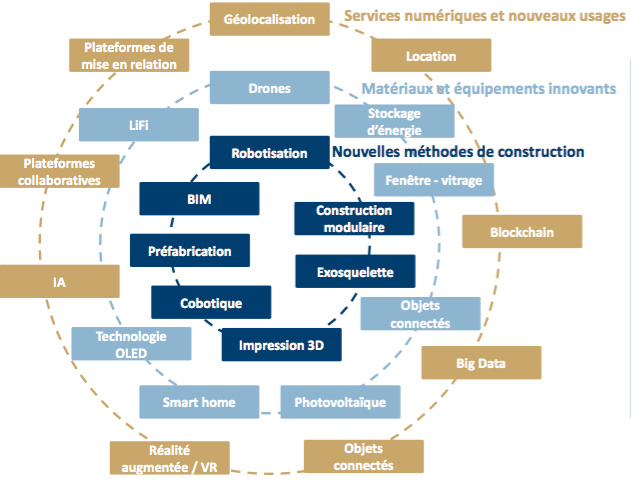 La construction, un secteur « qui n’a jamais été autant innovant » - Batiweb