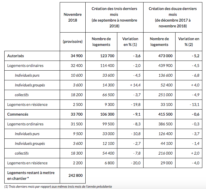 Les mises en chantier dans le rouge à fin novembre 2018 - Batiweb