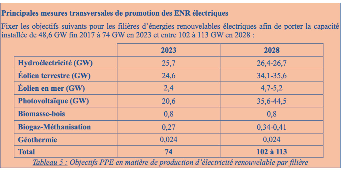 Programmation pluriannuelle de l’énergie : le nucléaire maintenu malgré une hausse des renouvelables - Batiweb