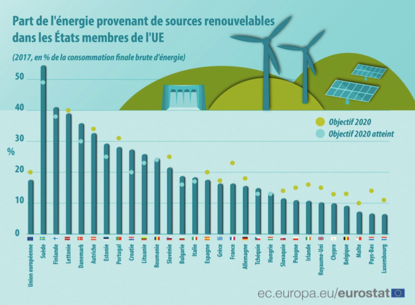 Énergies renouvelables : la France parmi les pays d’Europe « les plus éloignés de leurs objectifs » - Batiweb