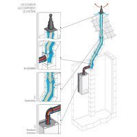 Dualis Flexcondens - Rénovation d'un conduit traditionnel pour chaudière condensation - Batiweb