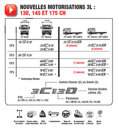 Venez découvrir le nouveau Canter Truck Euro 5 + EEV - Batiweb