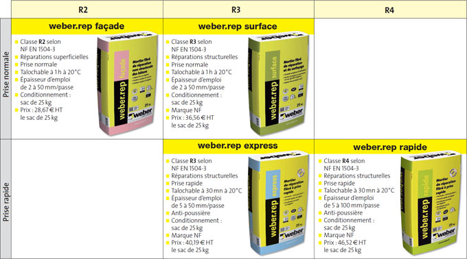 Weber dévoile sa nouvelle gamme de mortiers de réparation manuelle des bétons, plus performante et anti-poussière ! - Batiweb