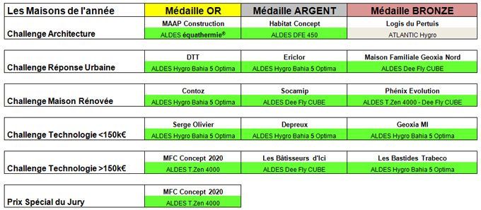 Challenges 2013 des Maisons Innovantes de l'UMF : Les solutions ALDES présentes dans 90% des projets récompensés - Batiweb