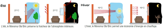 Mono’mur, la brique à isolation répartie de bio’bric - Batiweb