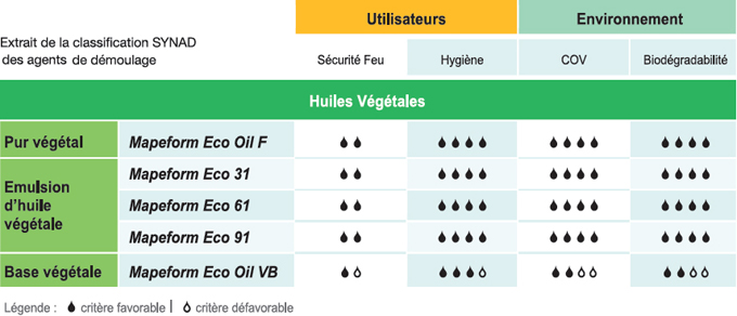 MAPEFORM ECO :  le meilleur du végétal  au service du minéral   - Batiweb