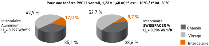 Swisspacer V pour un Uw amélioré - Batiweb