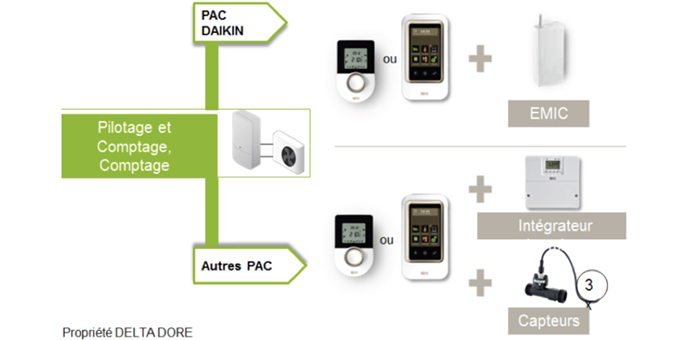 Partenariat entre DAIKIN et DELTA DORE - Batiweb