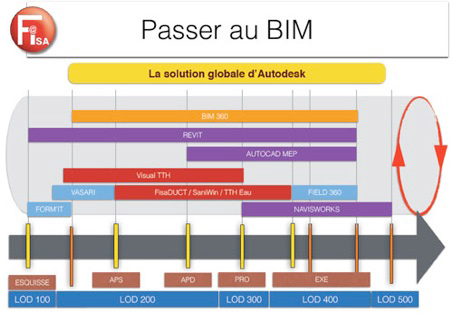 Les solutions logicielles Fisa pour le BIM - Batiweb