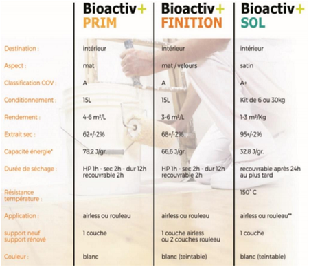 France Innov présente son nouveau thermorégulant Bioactiv + - Batiweb