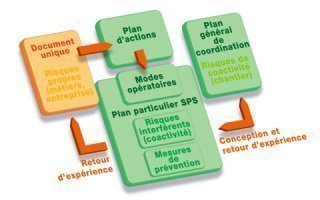 Information prévention : PP SPS – Plan particulier de sécurité et de protection de la santé - Batiweb